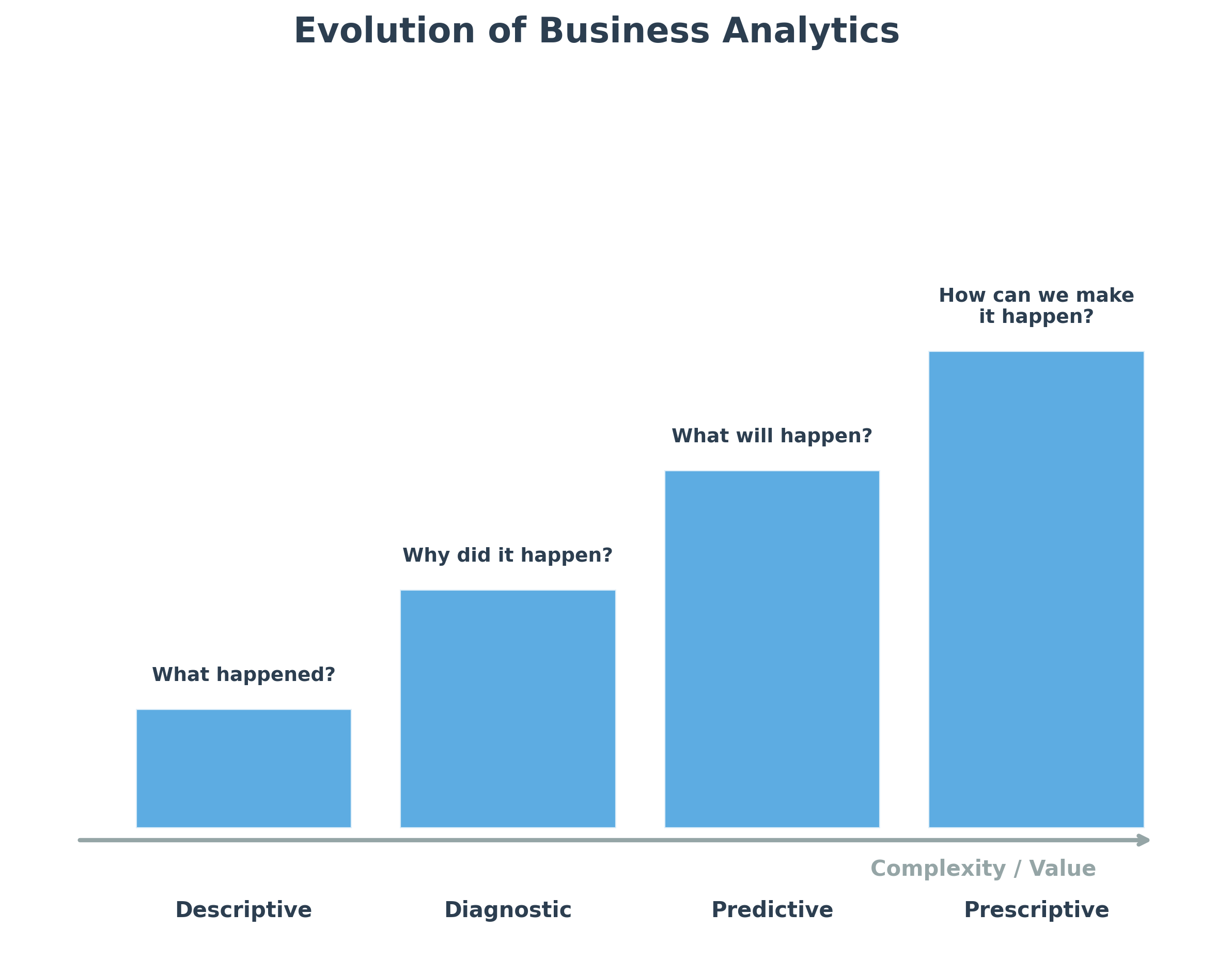Diagram showing the evolution of Business Analytics