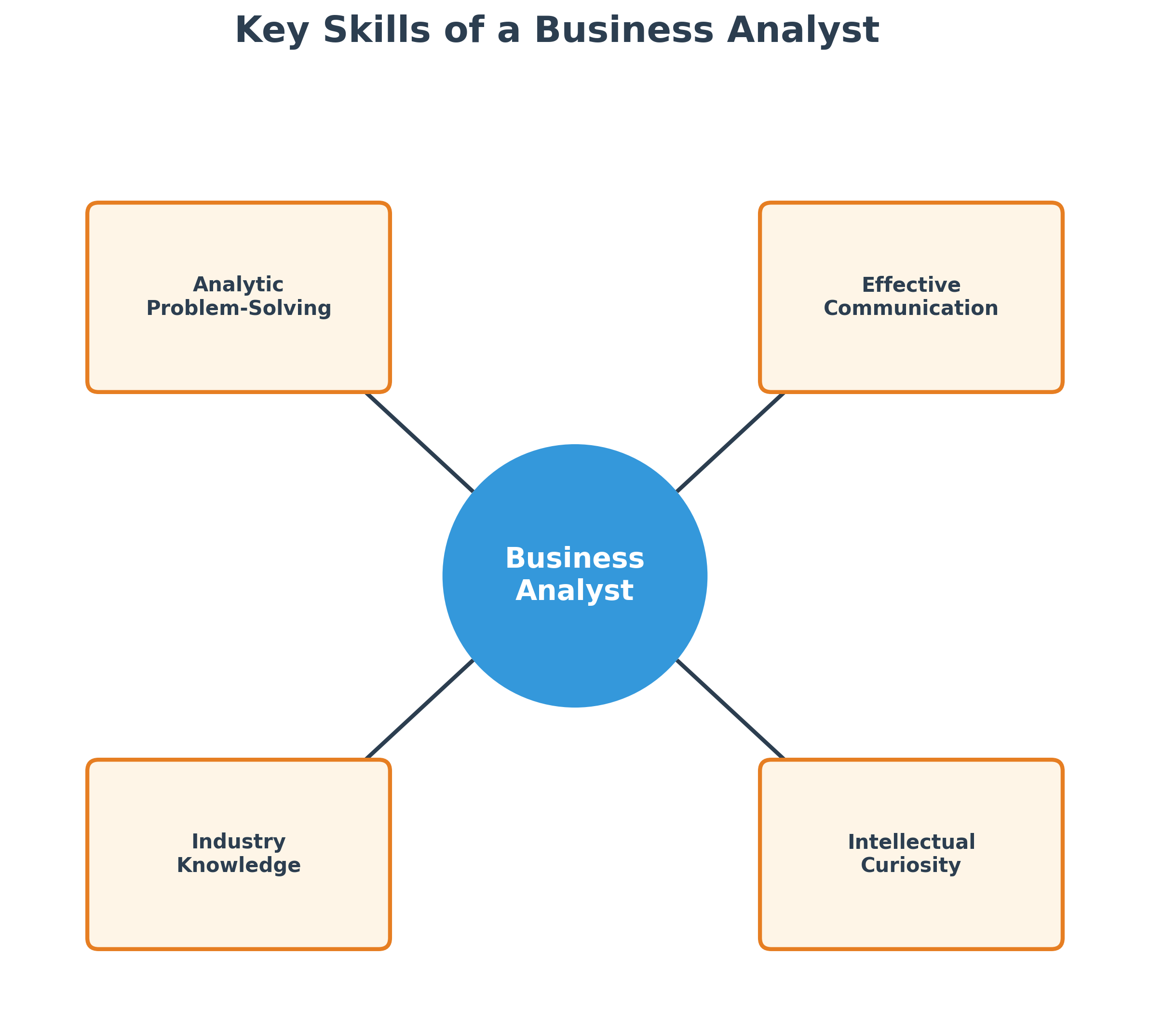 Diagram showing skills of a Business Analyst