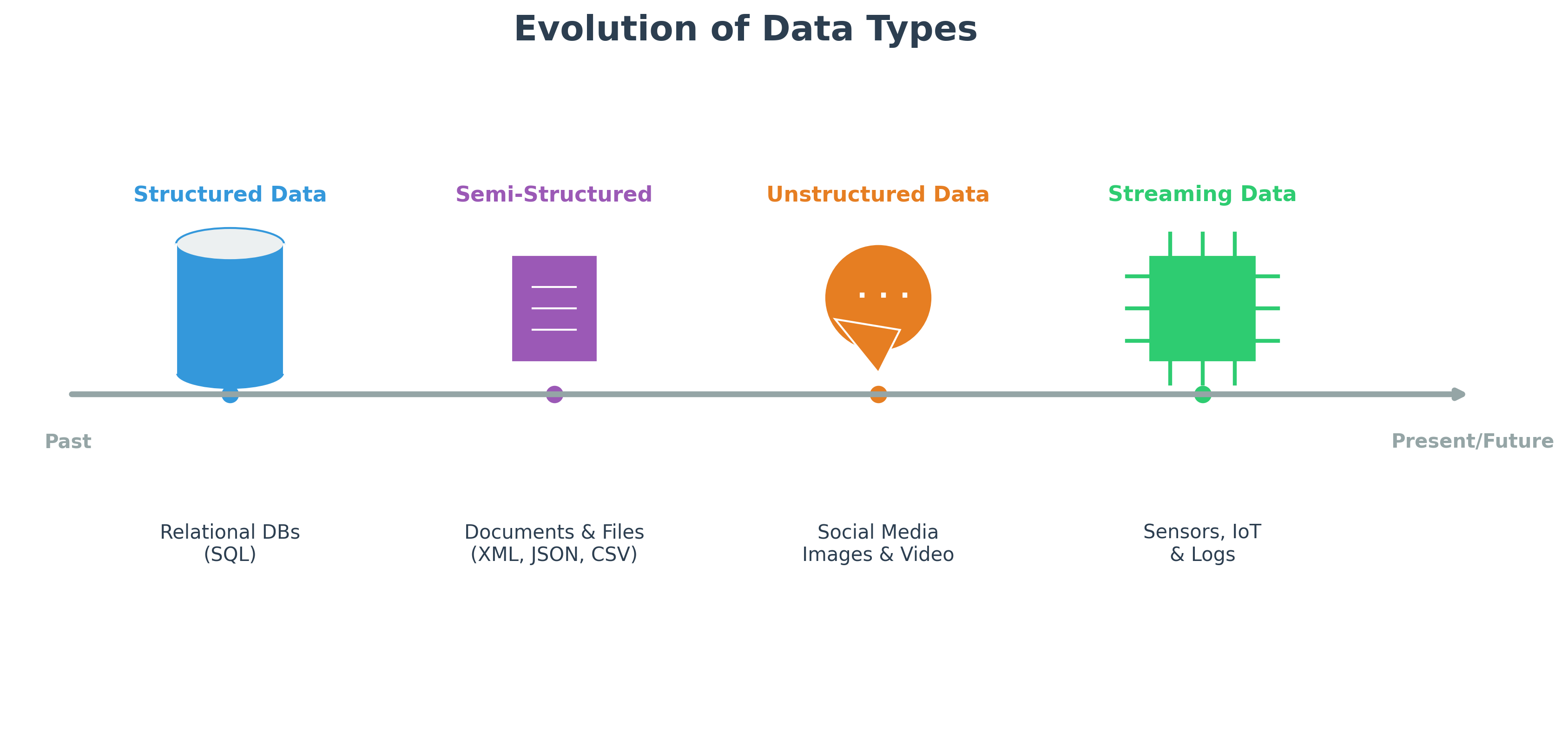 Evolution of Data Types Diagram