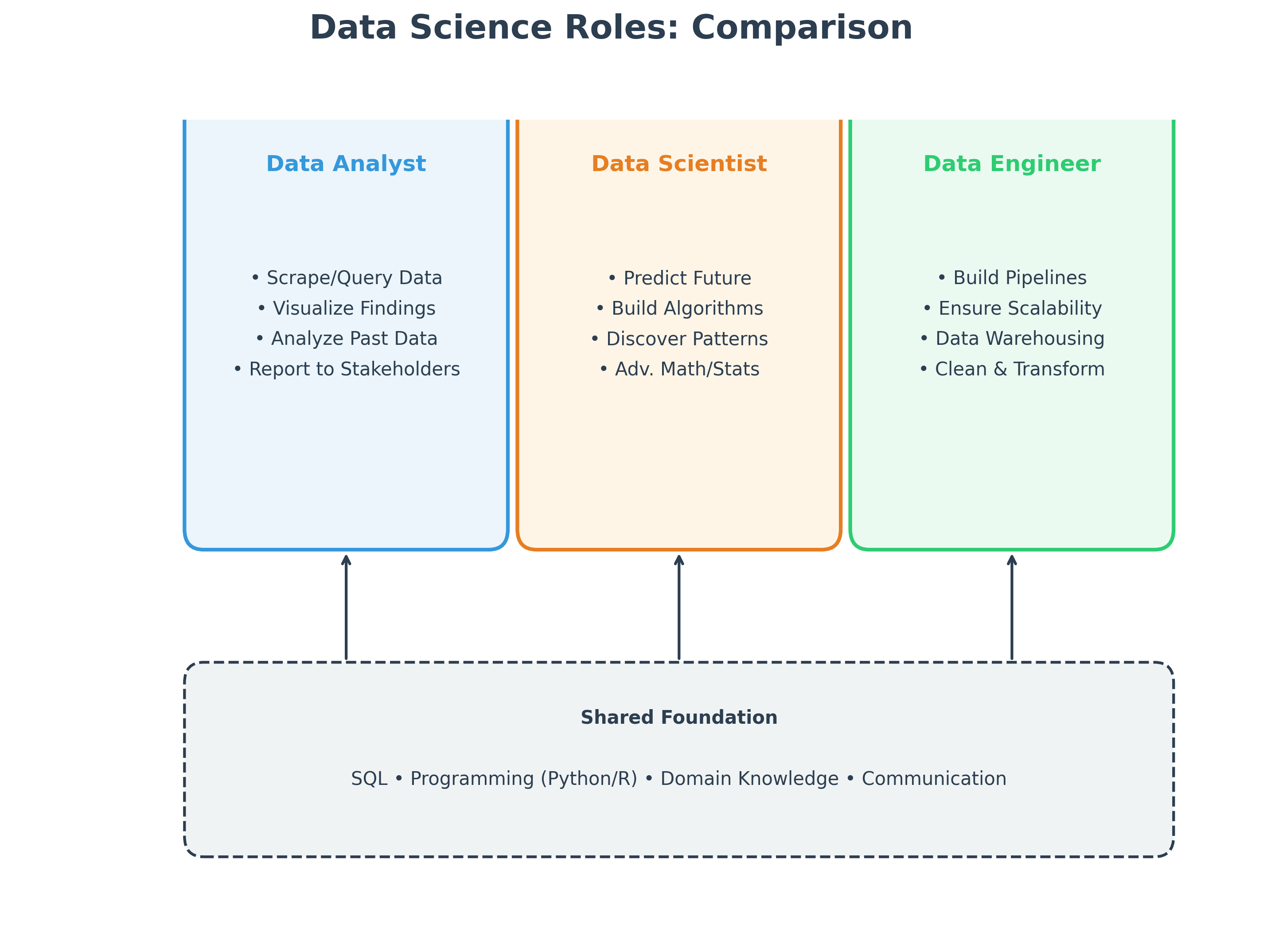Diagram comparing Data Analyst, Scientist, and Engineer roles