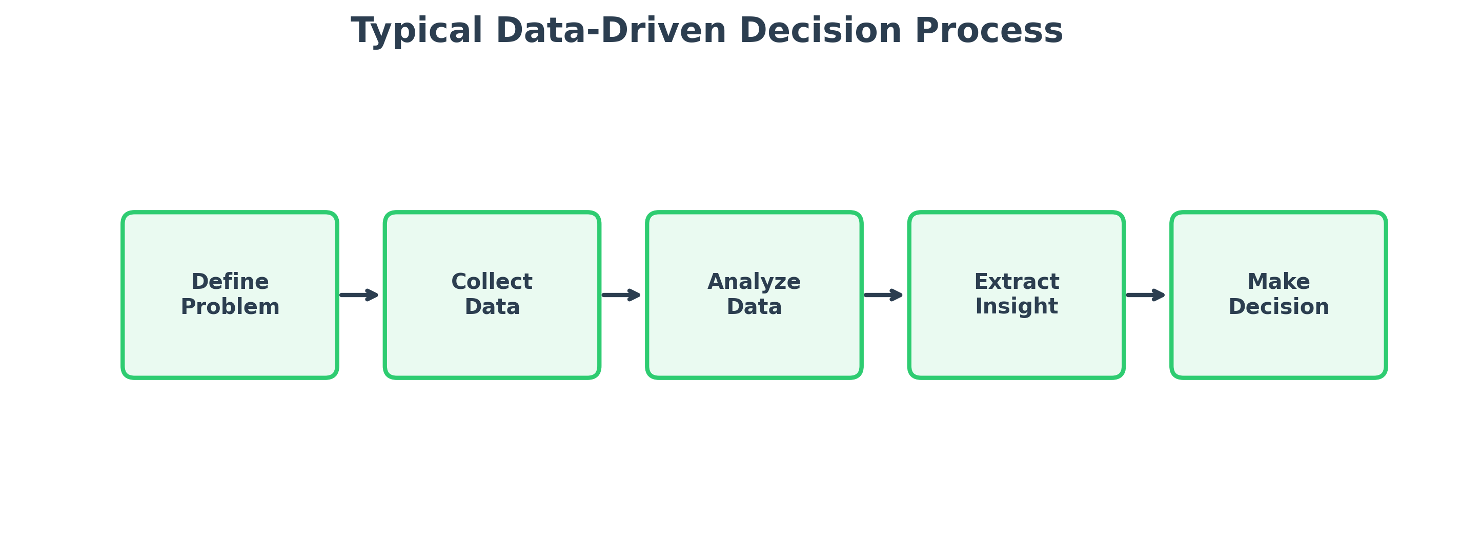 Flowchart of a typical Data-Driven Decision process