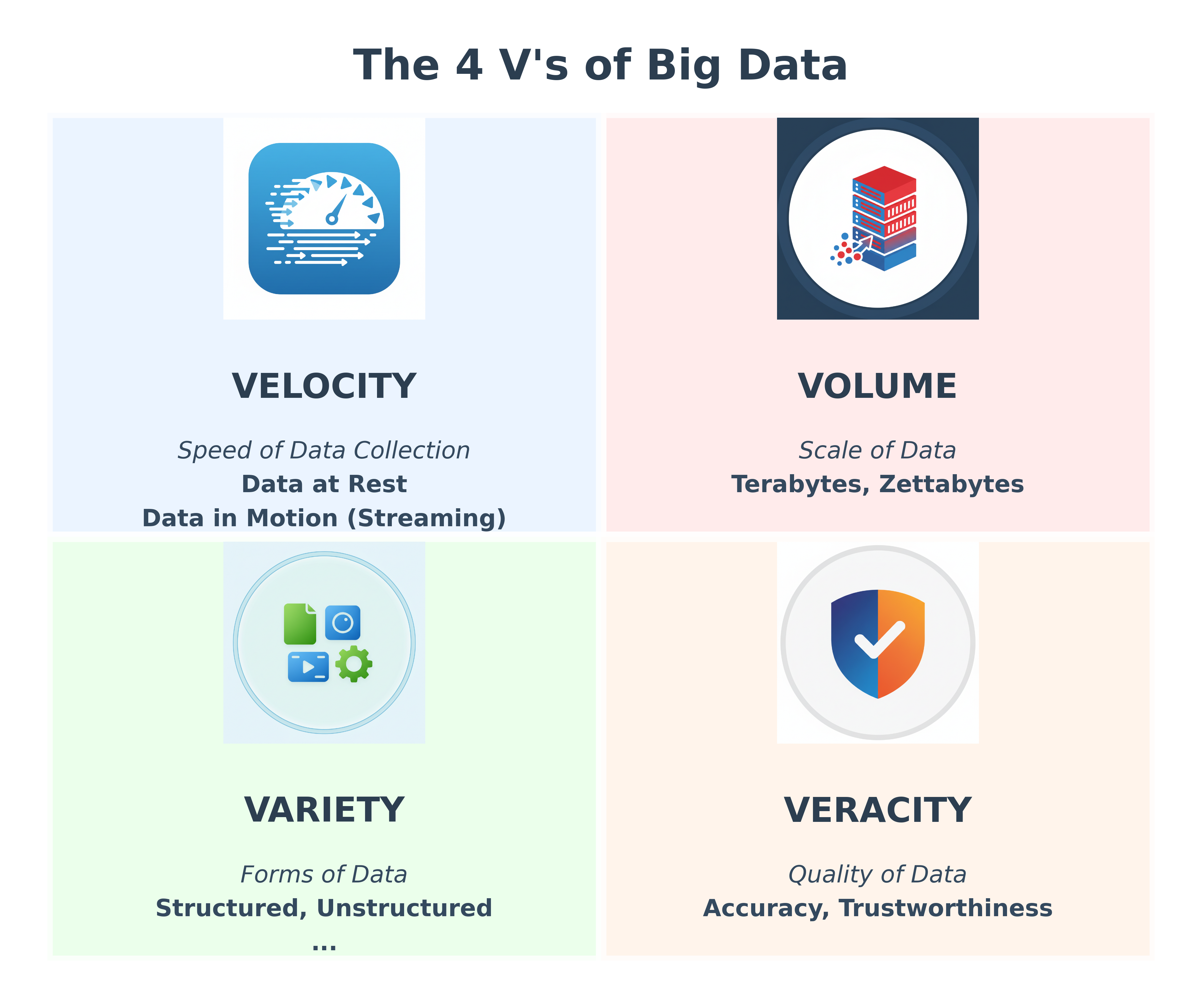 The Four V's of Big Data