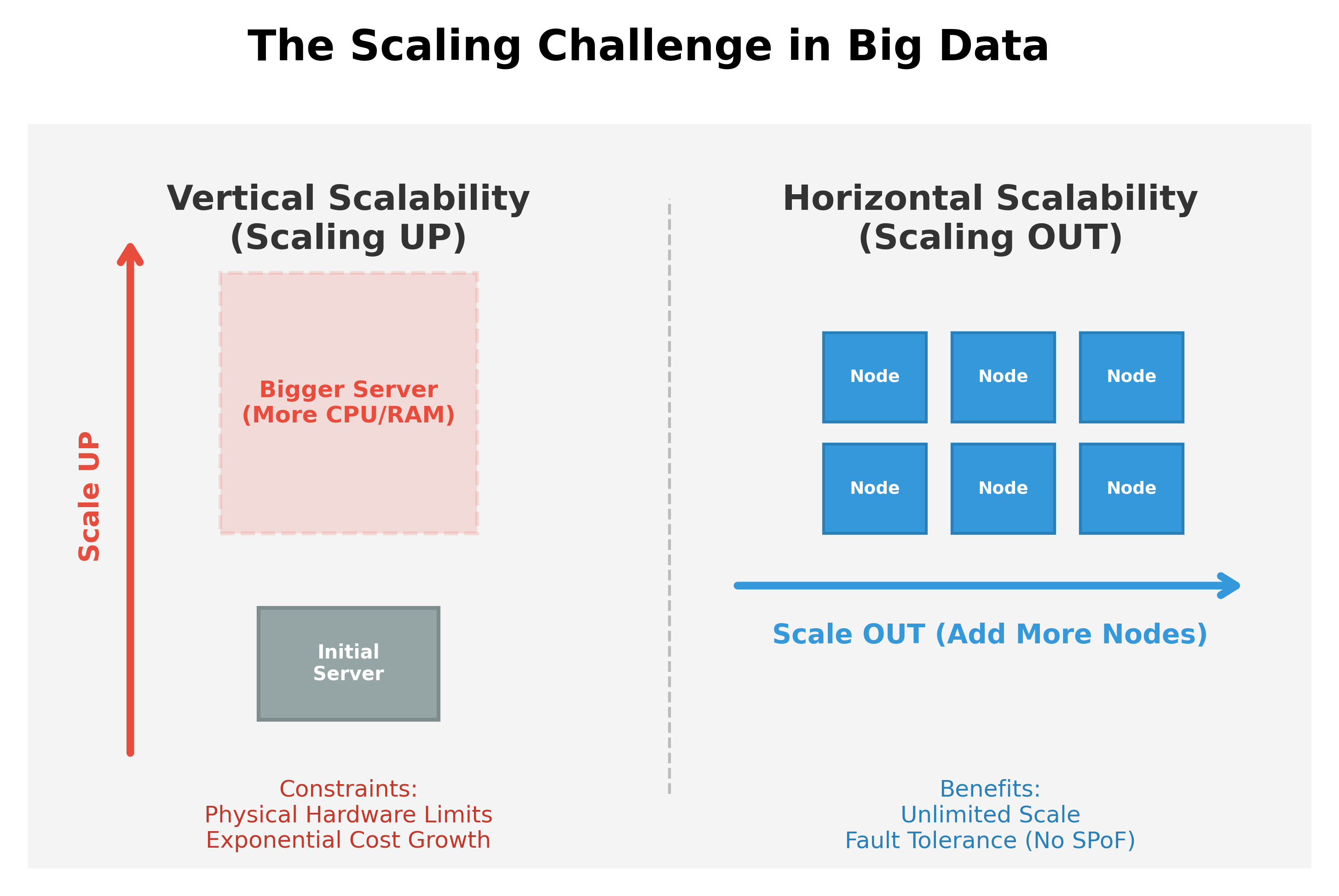Vertical vs Horizontal Scalability