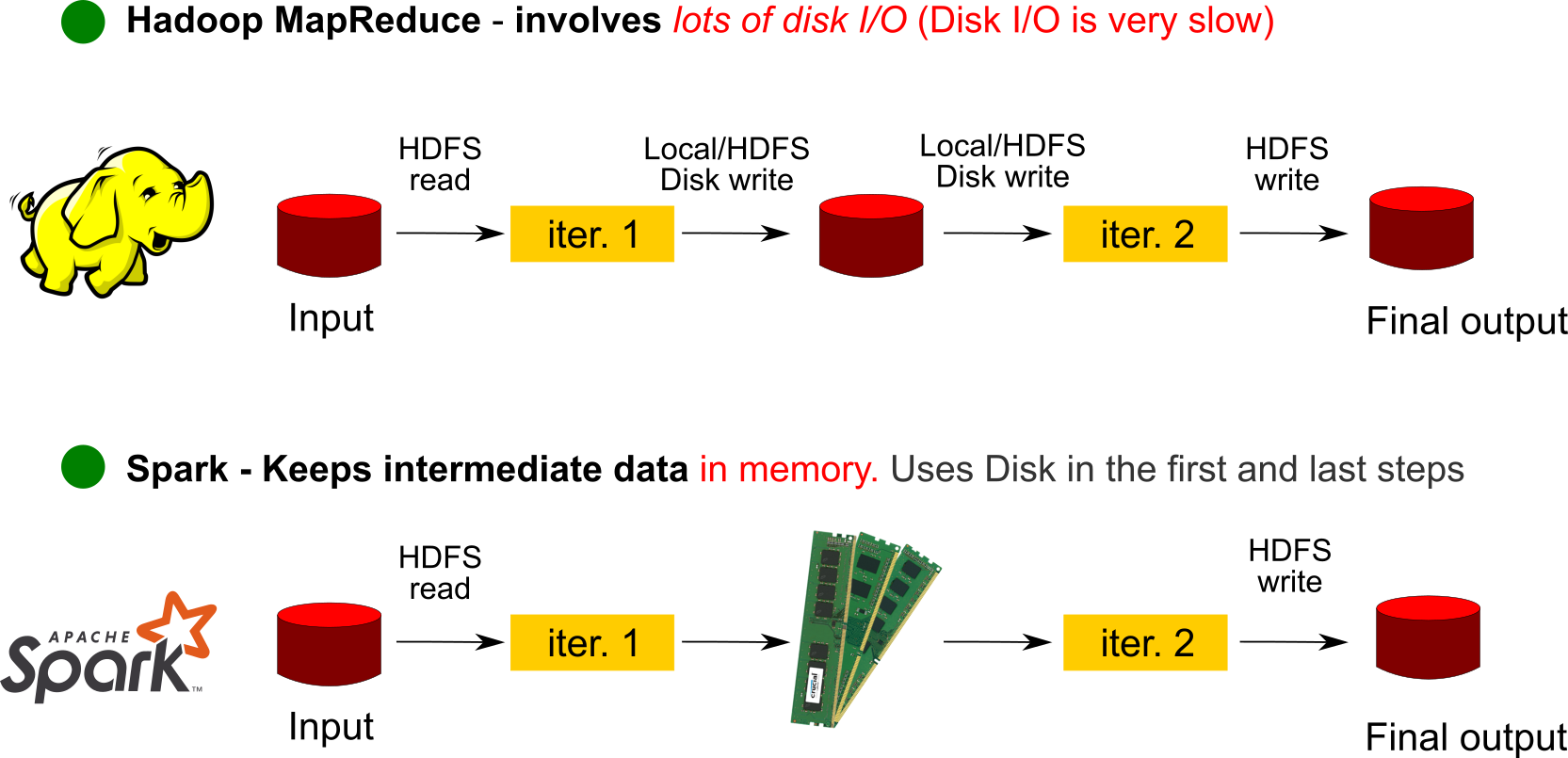 Apache Spark vs Apache Hadoop MapReduce
