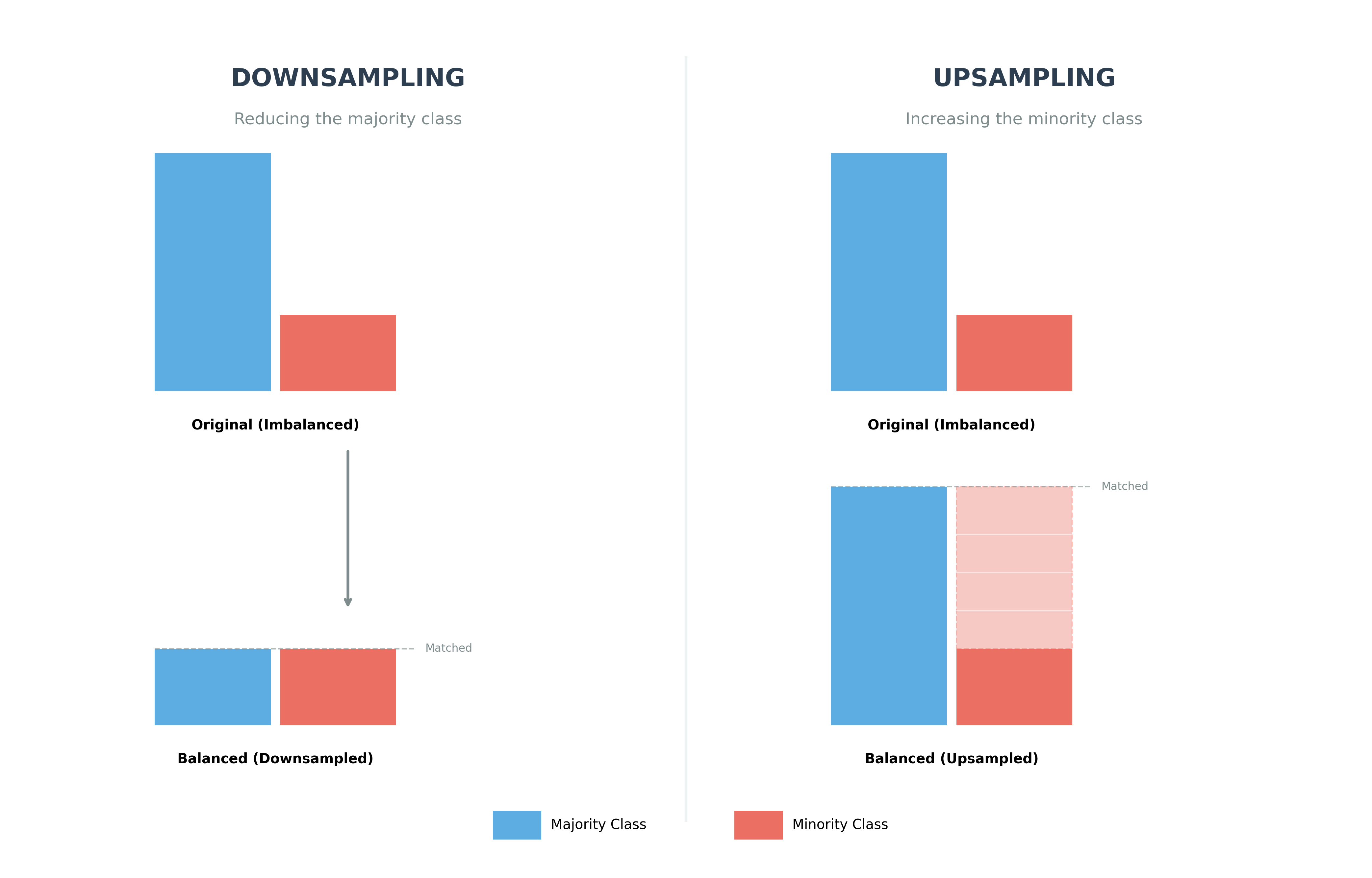 Handling Imbalanced Data