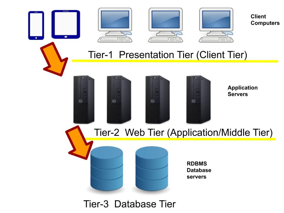 3 tier architecture