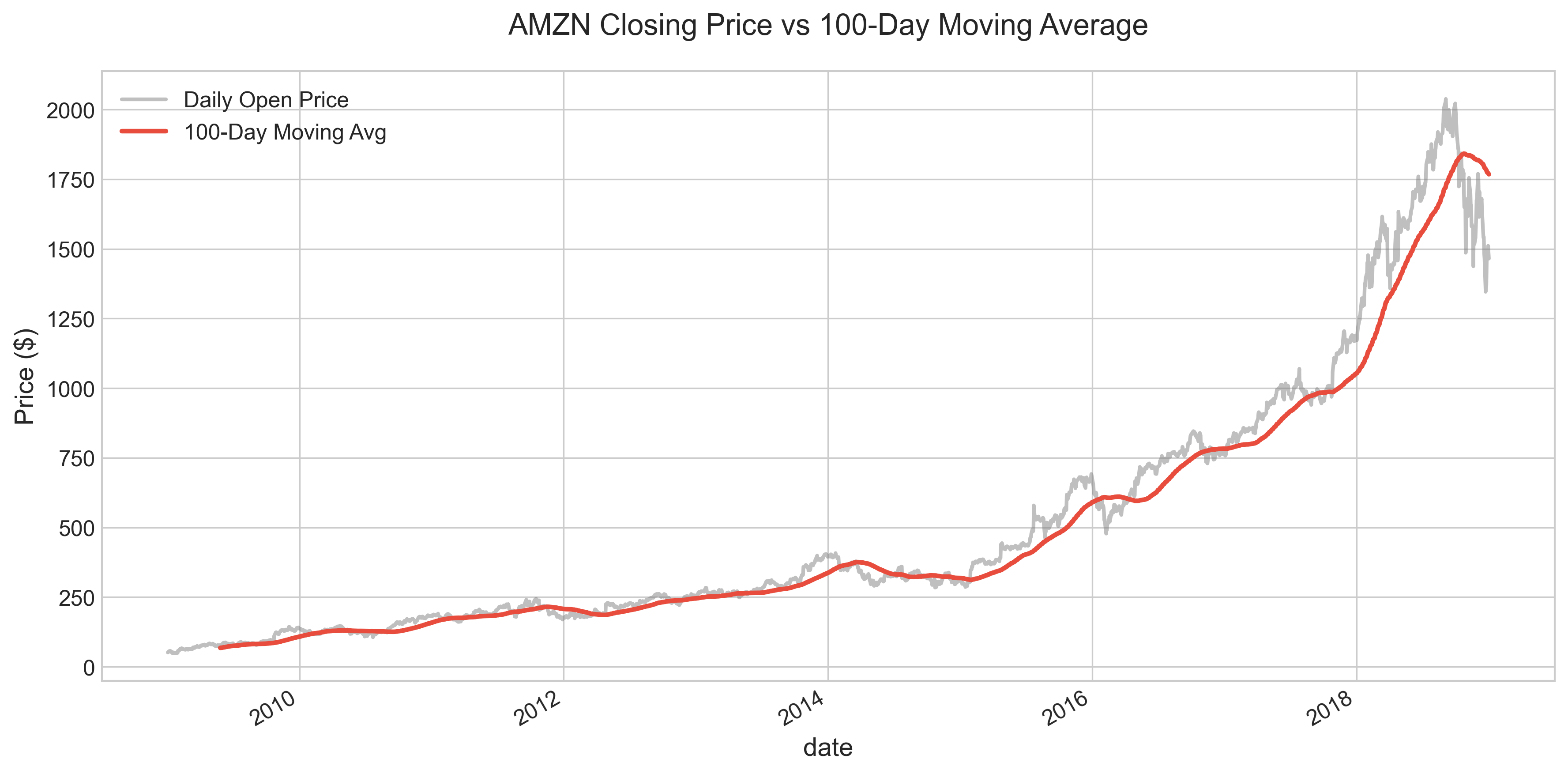 AMZN Moving Average Plot of AMZN closing price and 100-day moving average