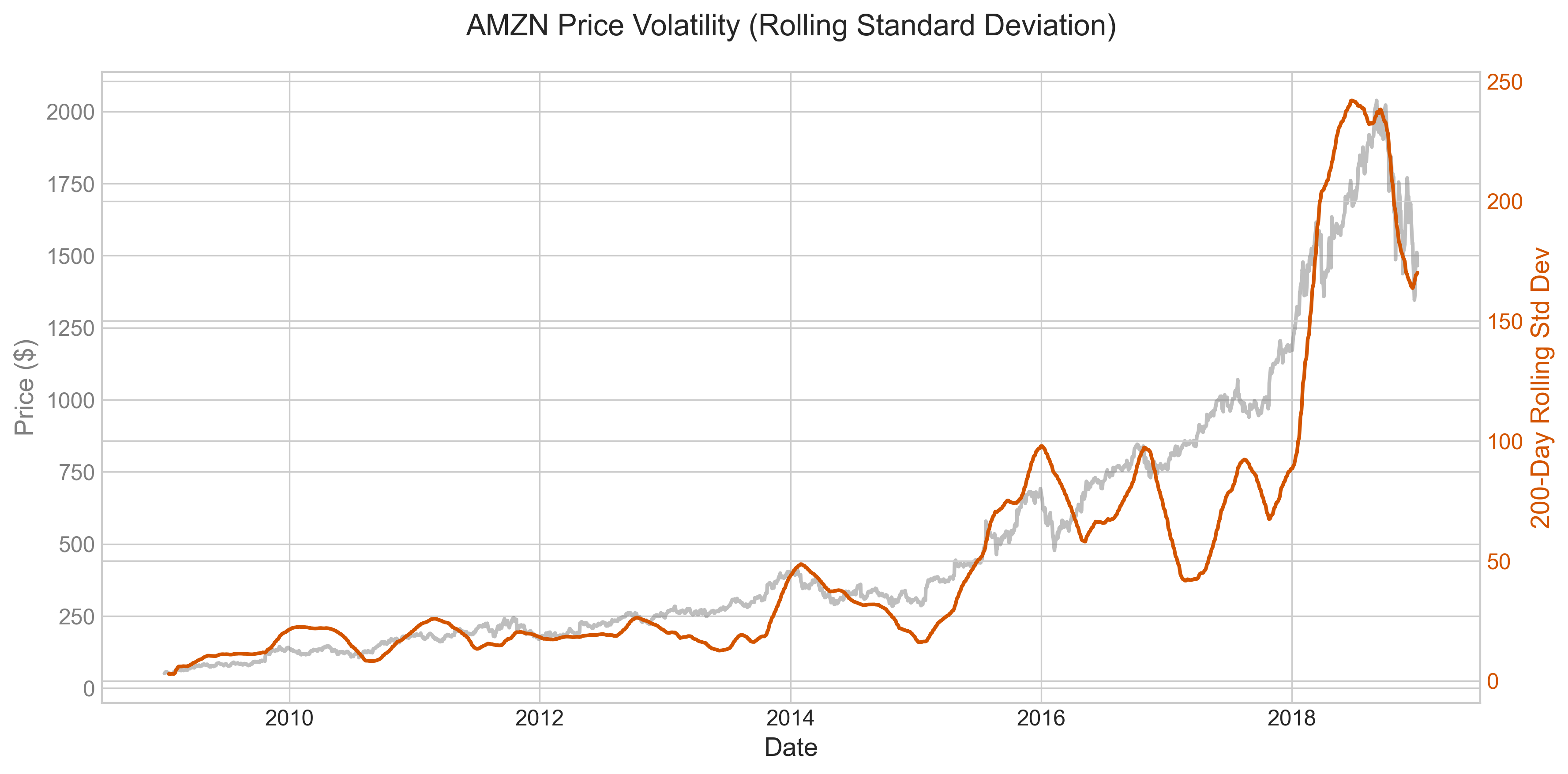 AMZN Moving Standard Deviation Plot of AMZN closing price and moving window standard deviation