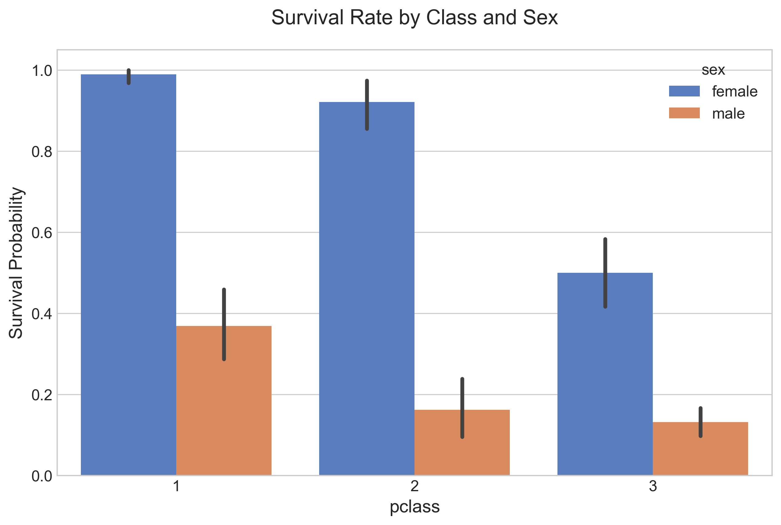 survival chart