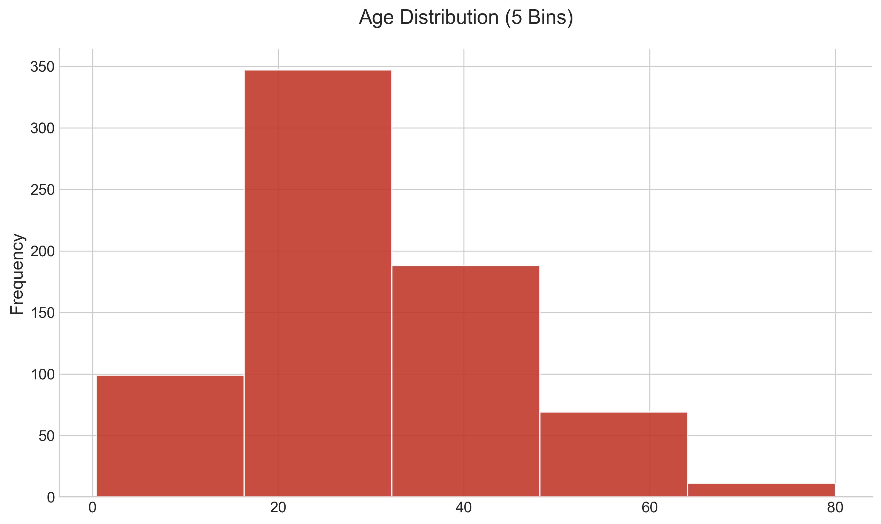change bins and xticks