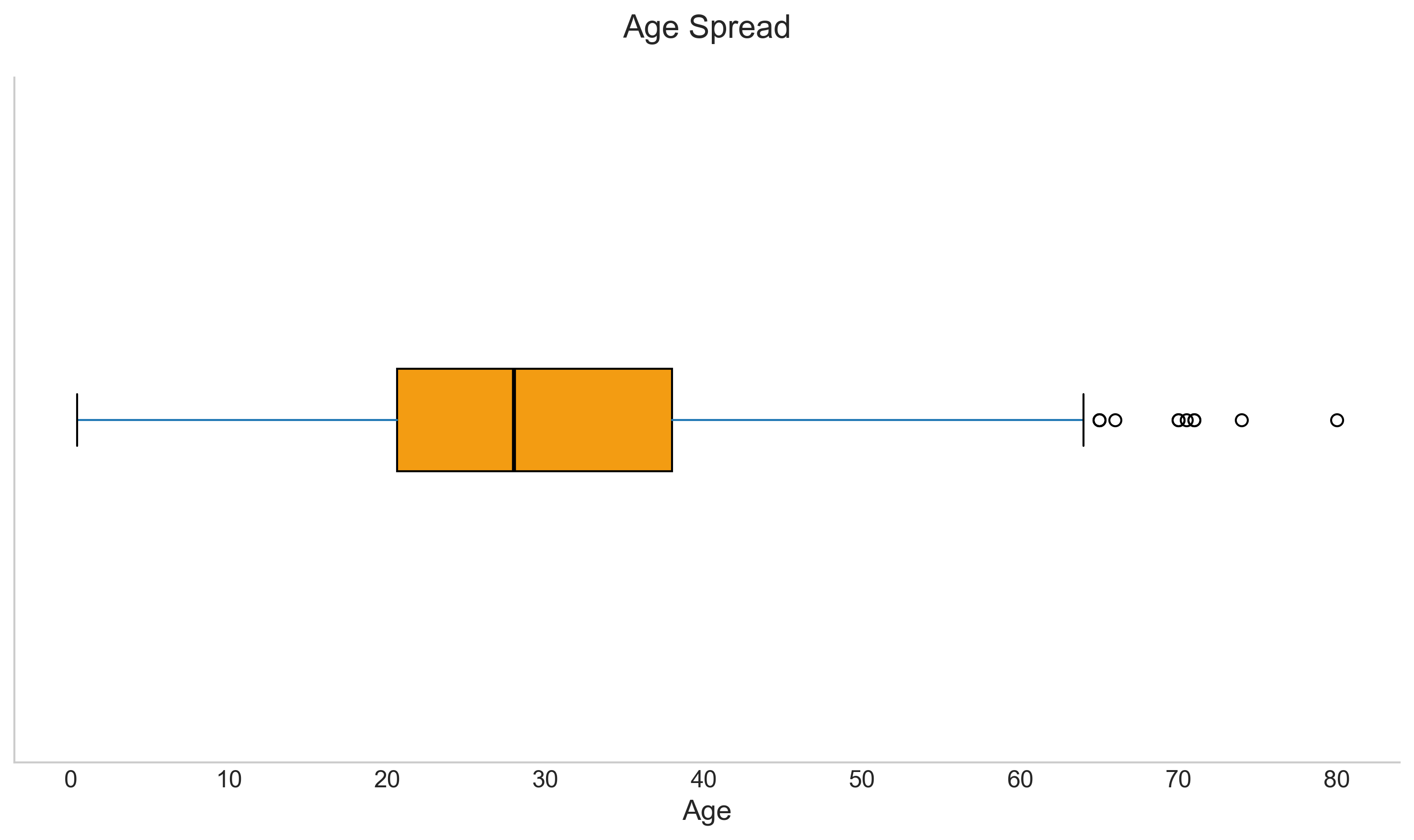 survival chart