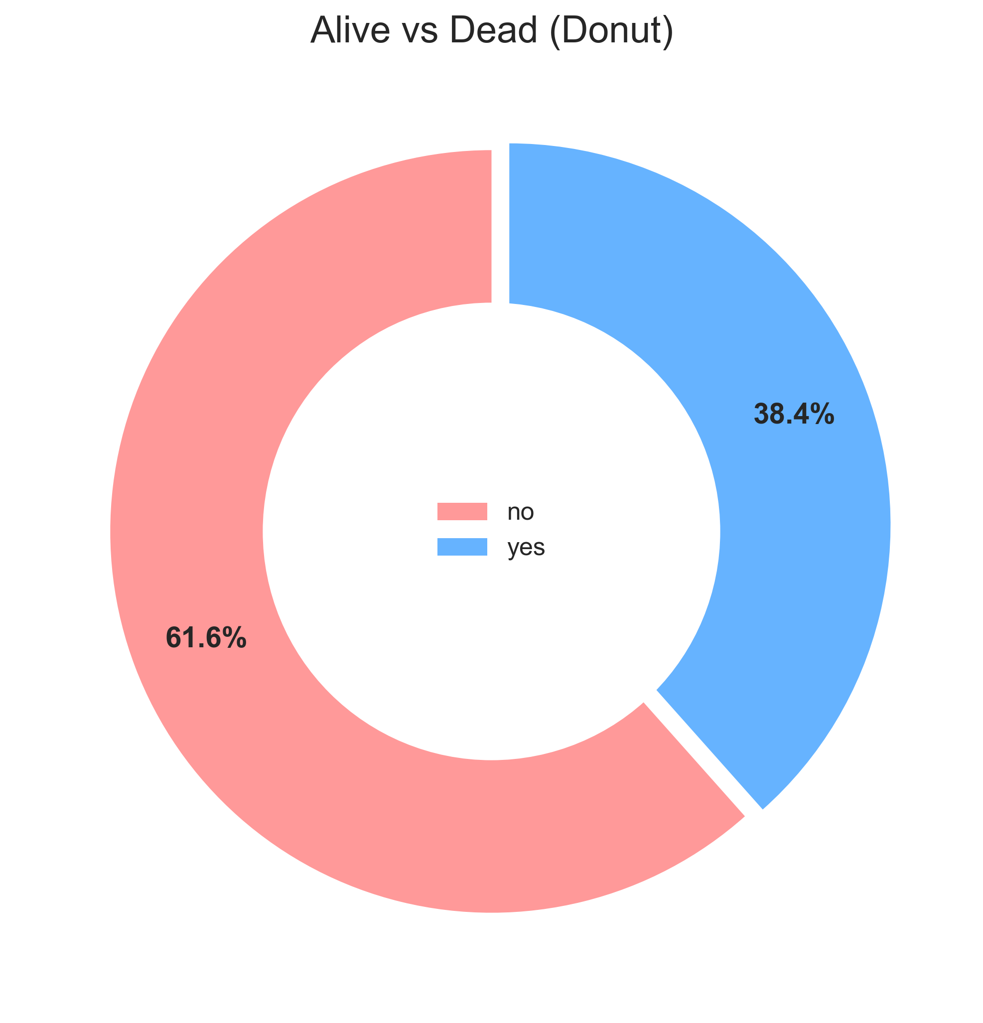 donut chart