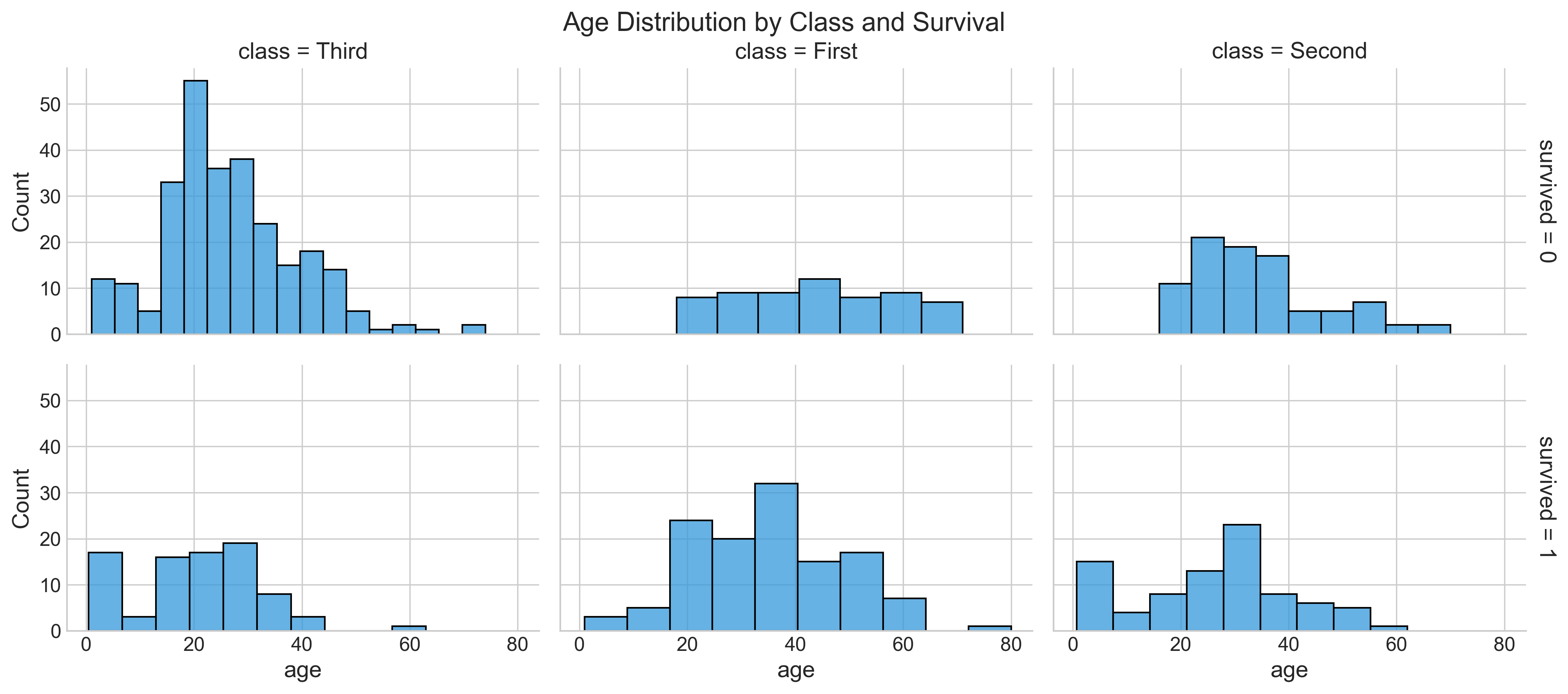 survival chart