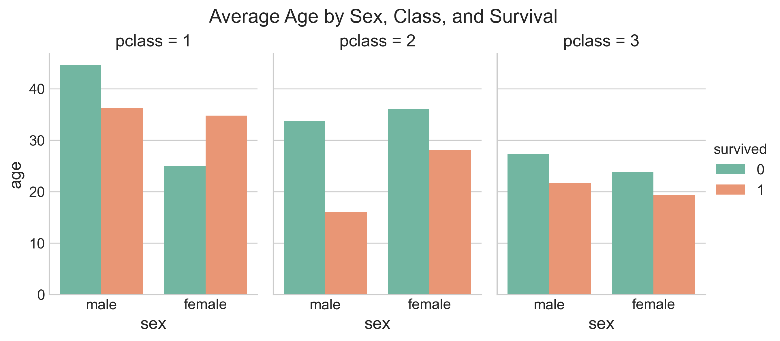 survival chart