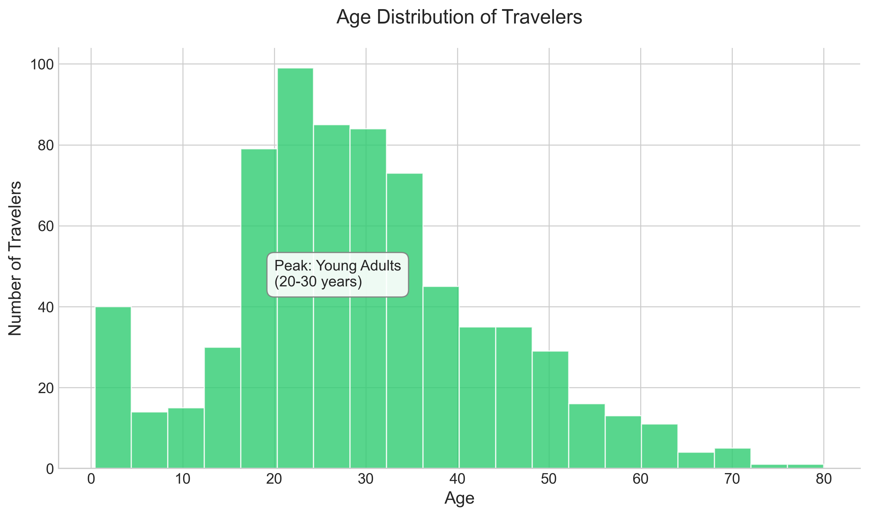 histogram
