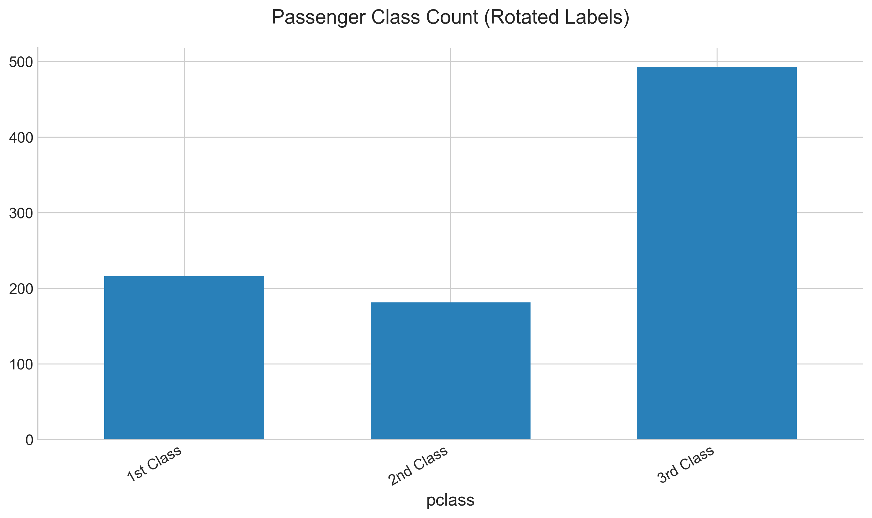label xticks rotation