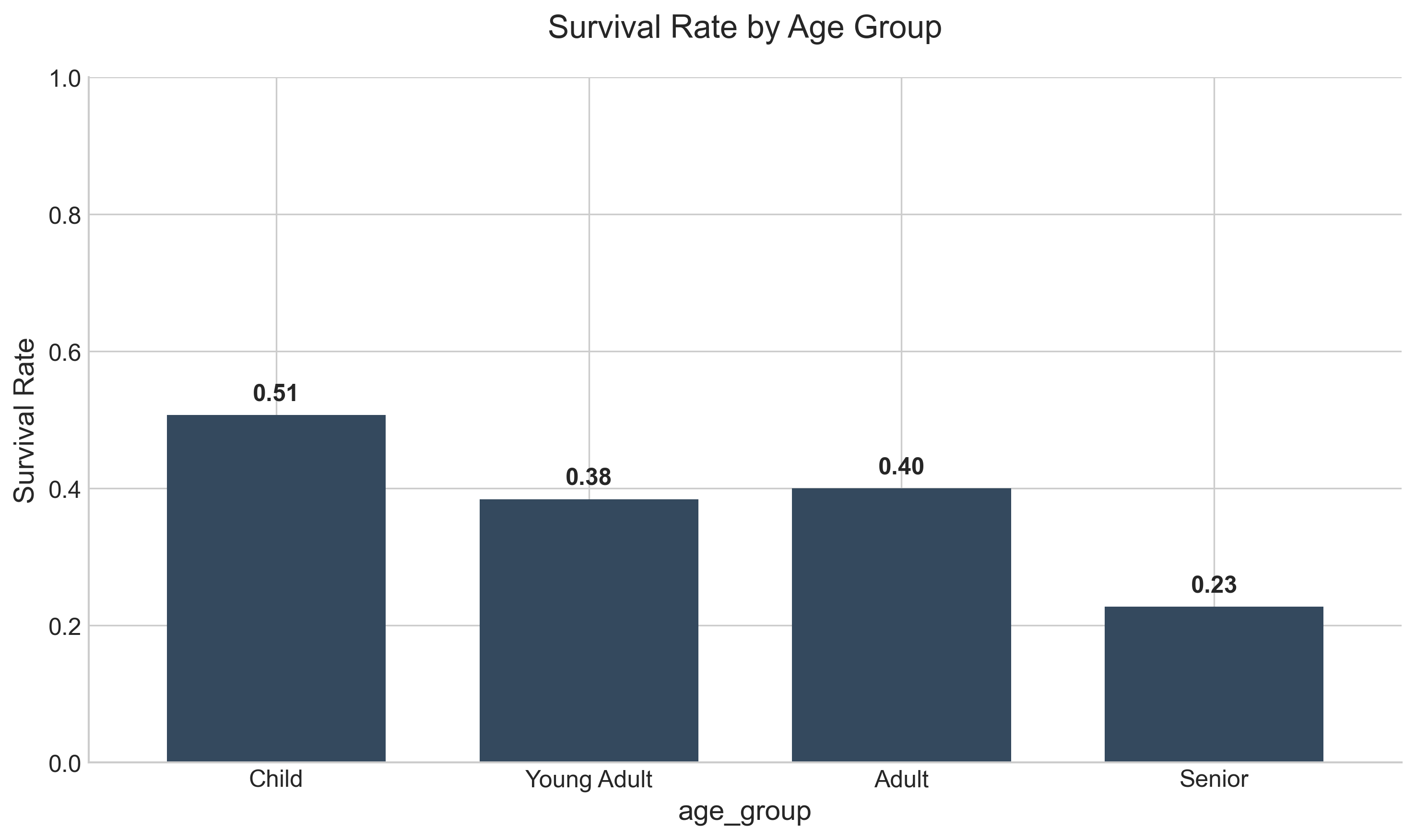 survival chart