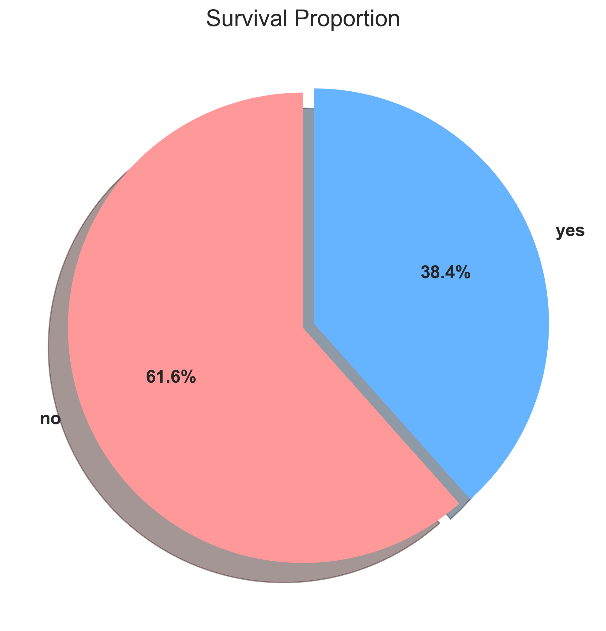 survival chart