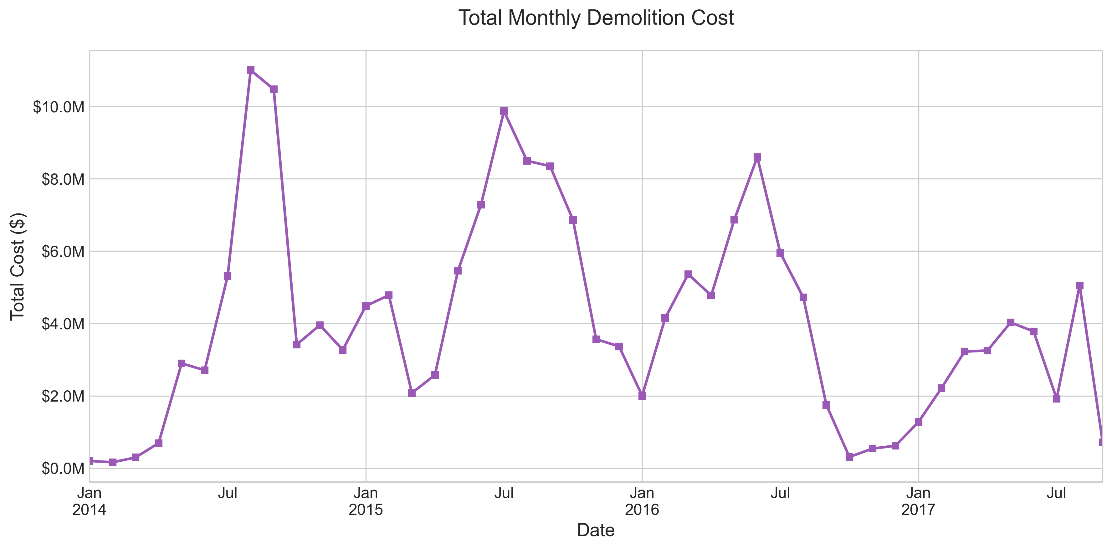 Monthly Aggregated Plot Plot of monthly aggregated demolition prices