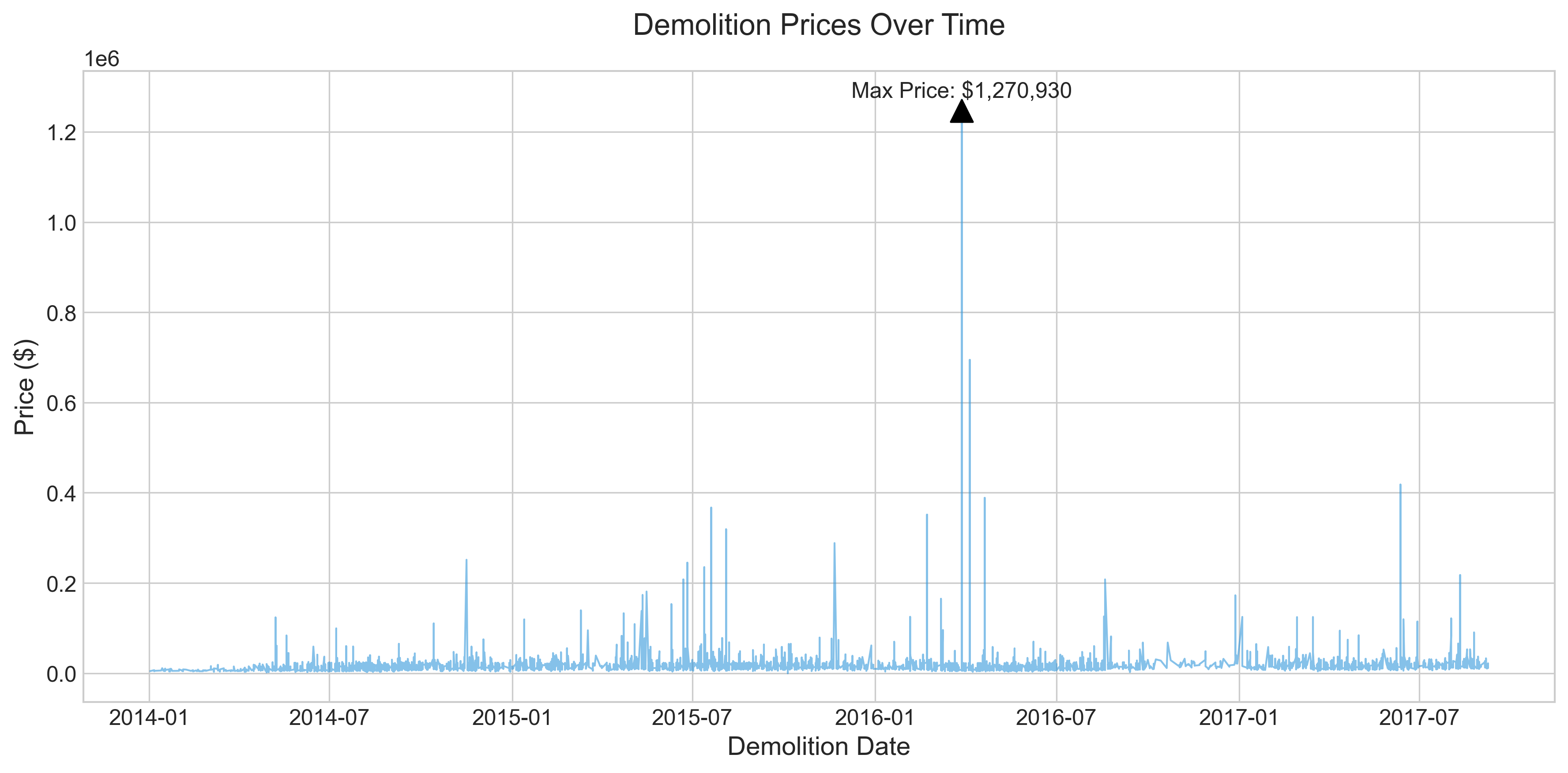 Price vs Date Plot Line graph of demolition prices vs date