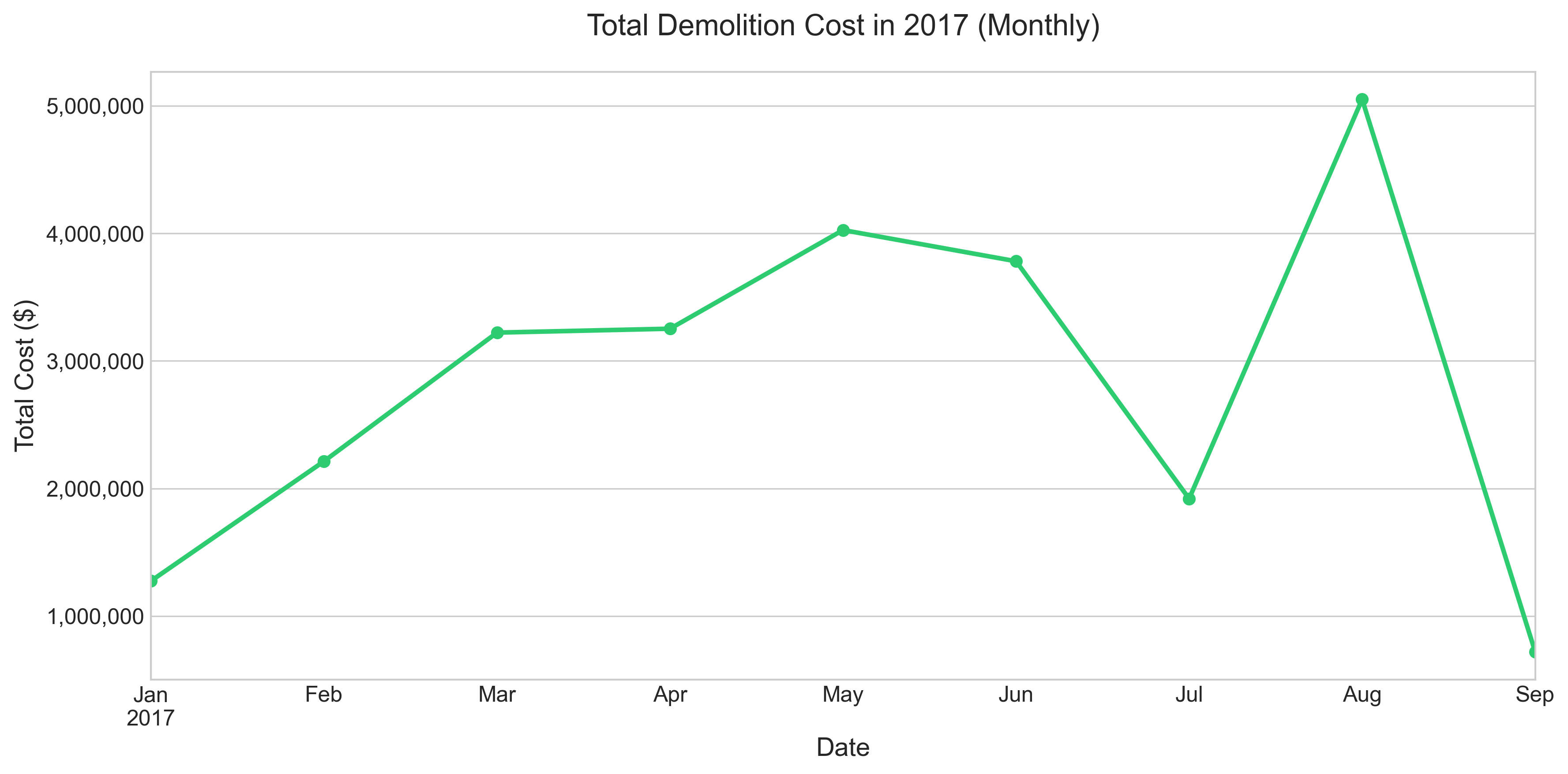 2017 Monthly Plot Plot of 2017 data aggregated monthly