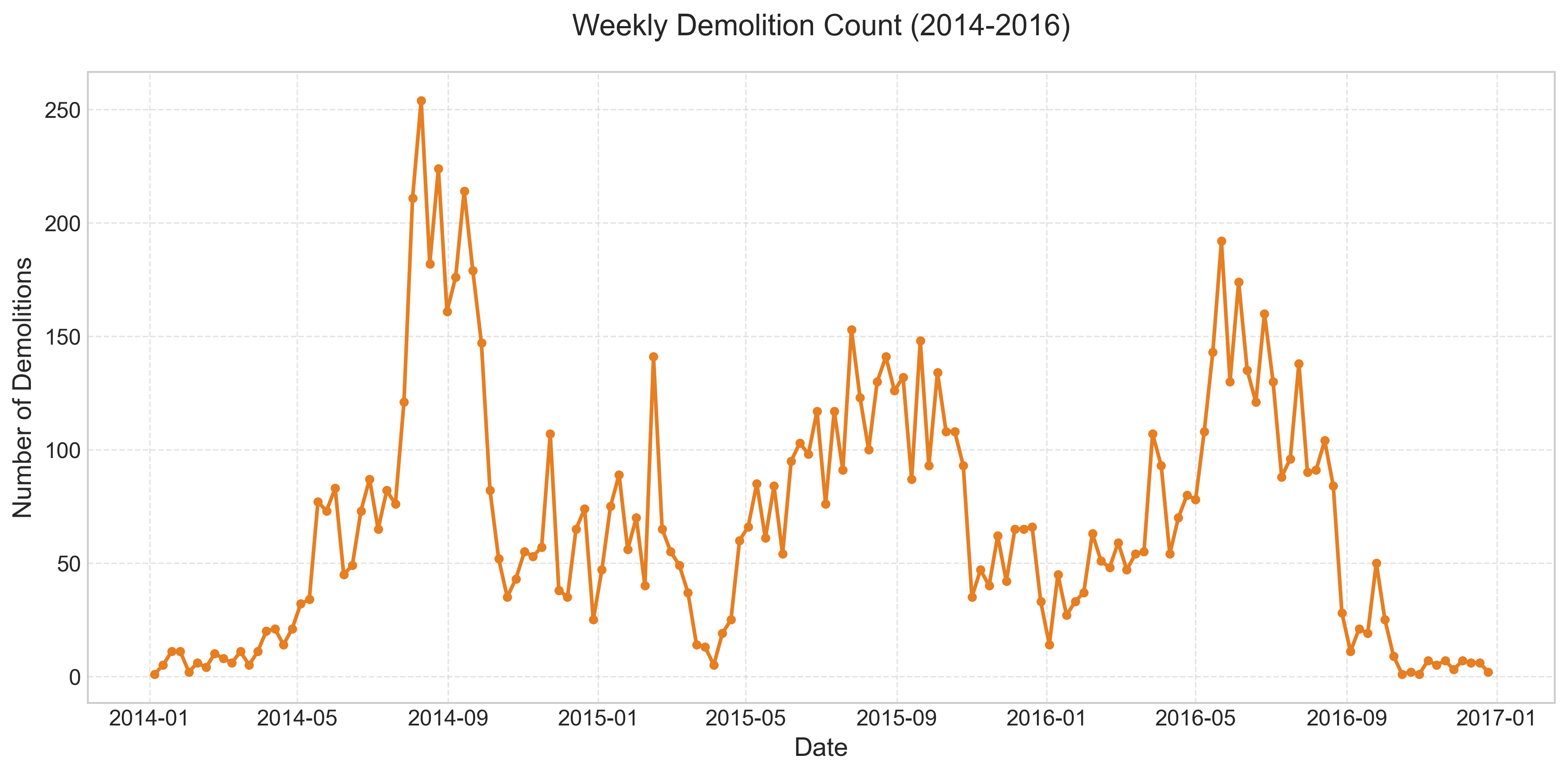 Weekly Demolition Count Line chart showing weekly demolition count