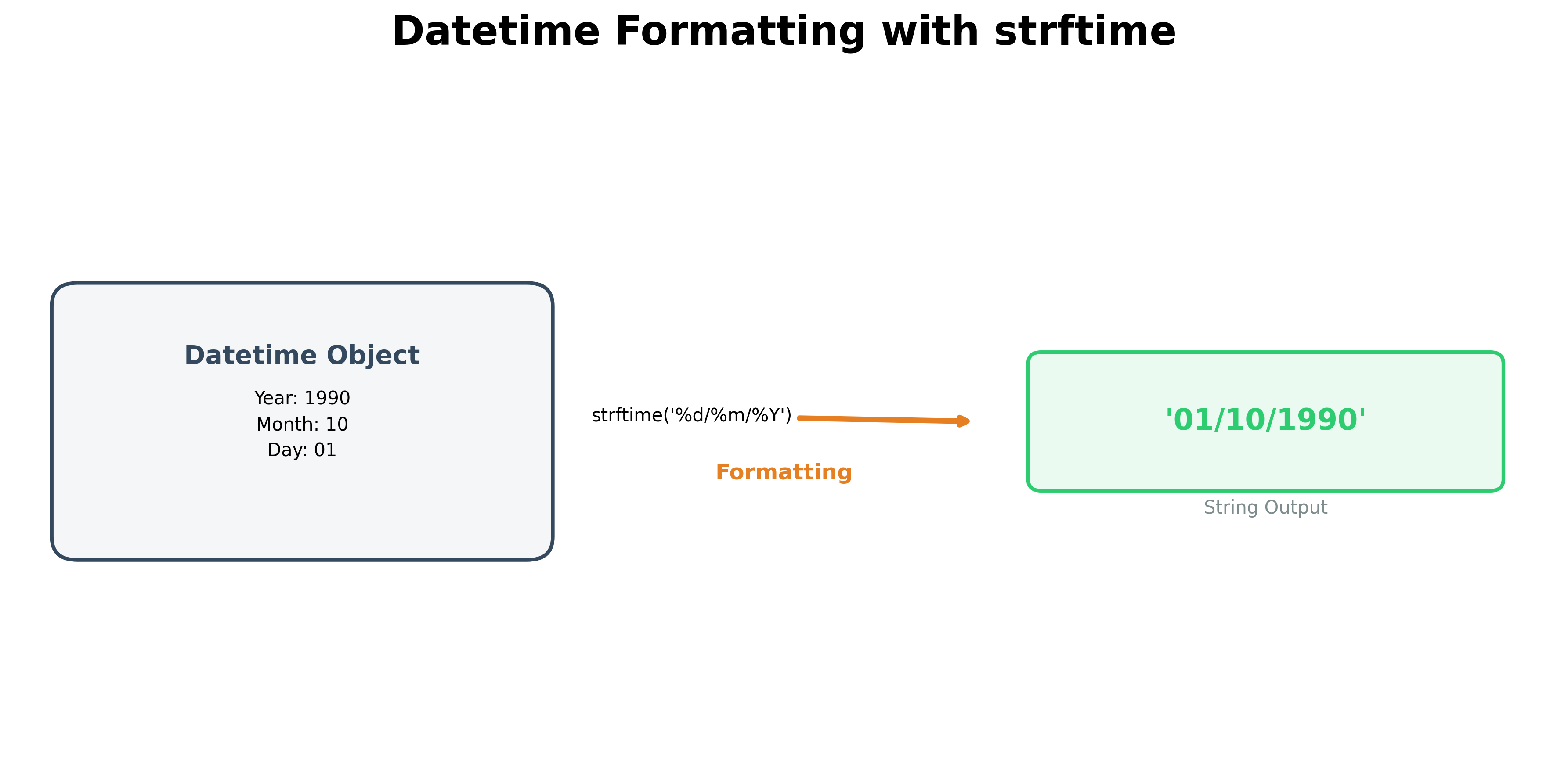 Datetime Formatting with strftime