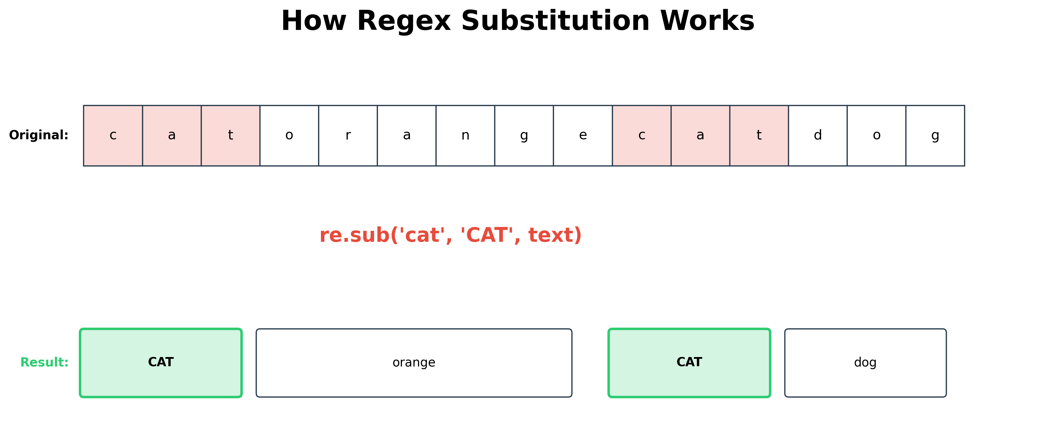 Regex Substitution Process